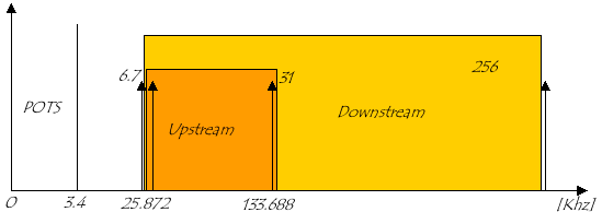 ADSL canaux