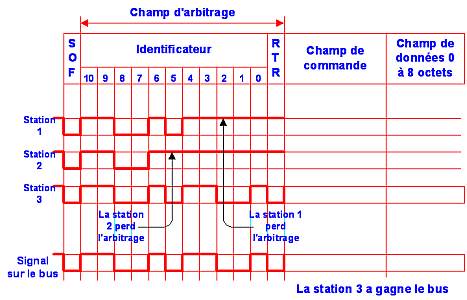 CAN arbitrage