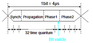 CAN bit sample