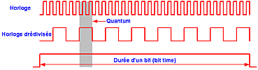 CAN bit quantum