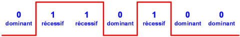 CAN dominant/récessif
