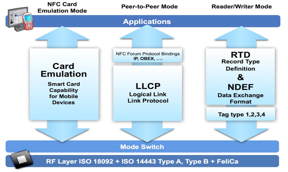 NFC