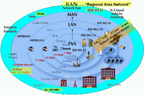 Wireless Regional Area Networks